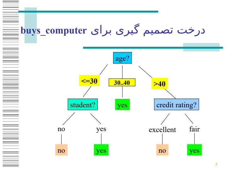 دادهکاوي-جرياندادهها-با-درختهاي-تصميمگيري4