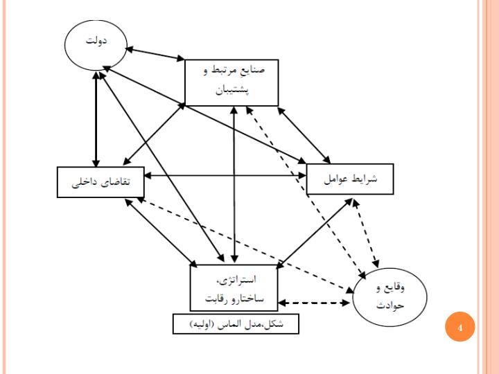 مدل-الماس-در-مزیت-رقابتی-ملل3