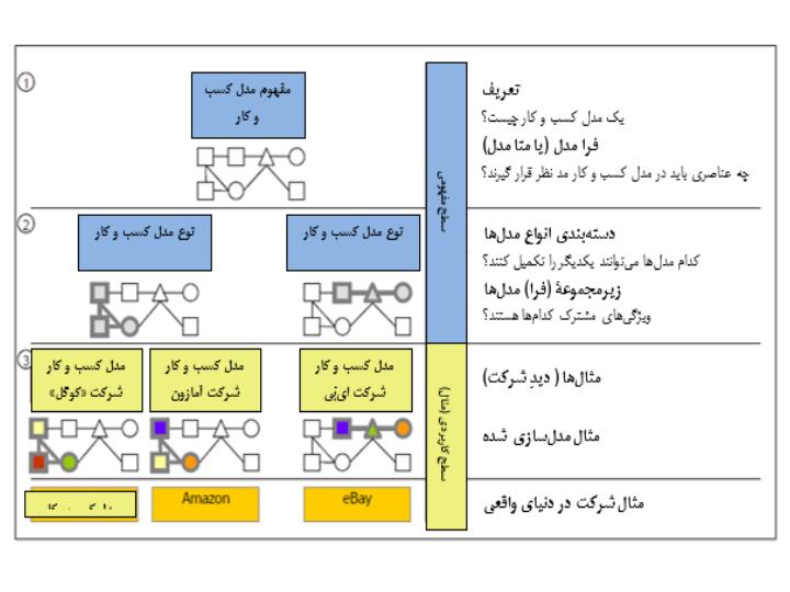 مروری-بر-اجزای-کلیدی-مدلهای-کسب-و-کار5