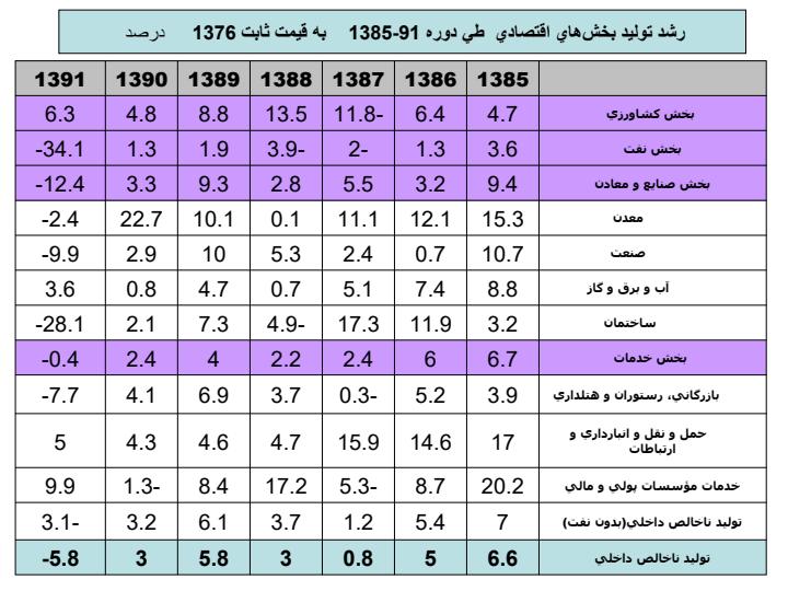 مروری-بر-روند-شاخص-های-کلان-اقتصادی-و-چشم-انداز-اقتصاد-ایران2