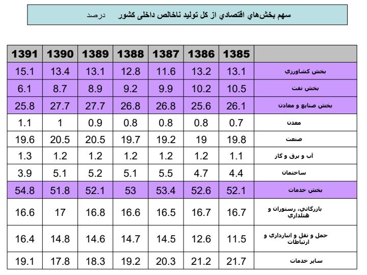 مروری-بر-روند-شاخص-های-کلان-اقتصادی-و-چشم-انداز-اقتصاد-ایران3