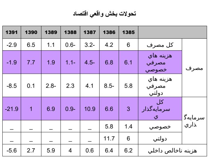 مروری-بر-روند-شاخص-های-کلان-اقتصادی-و-چشم-انداز-اقتصاد-ایران4