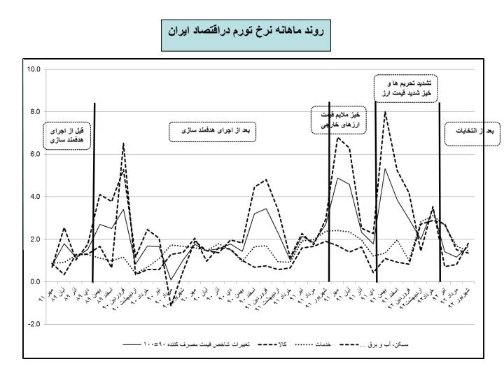 مروری-بر-روند-شاخص-های-کلان-اقتصادی-و-چشم-انداز-اقتصاد-ایران5