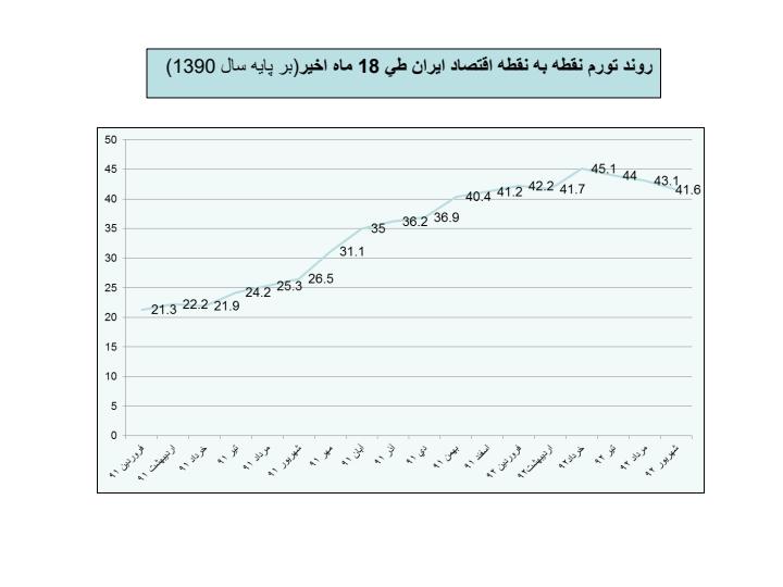 مروری-بر-روند-شاخص-های-کلان-اقتصادی-و-چشم-انداز-اقتصاد-ایران6