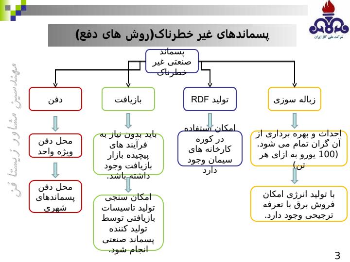 مروری-بر-مدیریت-پسماند-در-شرکت-ملی-گاز2