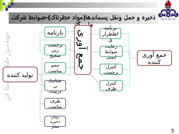 مروری-بر-مدیریت-پسماند-در-شرکت-ملی-گاز4