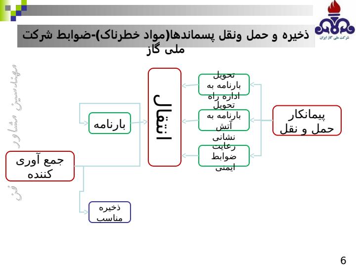 مروری-بر-مدیریت-پسماند-در-شرکت-ملی-گاز5