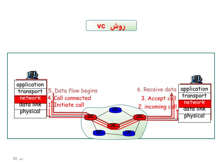 مسيريابي-در-شبکه-اينترنت5