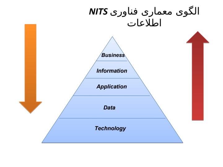 معماری-فناوری-اطلاعات-در-سازمان5