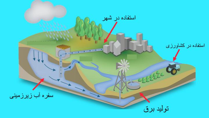 پاورپوینت-علوم-سوم-درس-۶-زندگی-ما-و-آب4