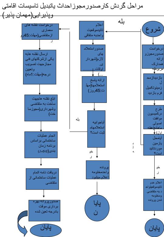 کارافرینی-تاُسیس-مهمان-پذیر4