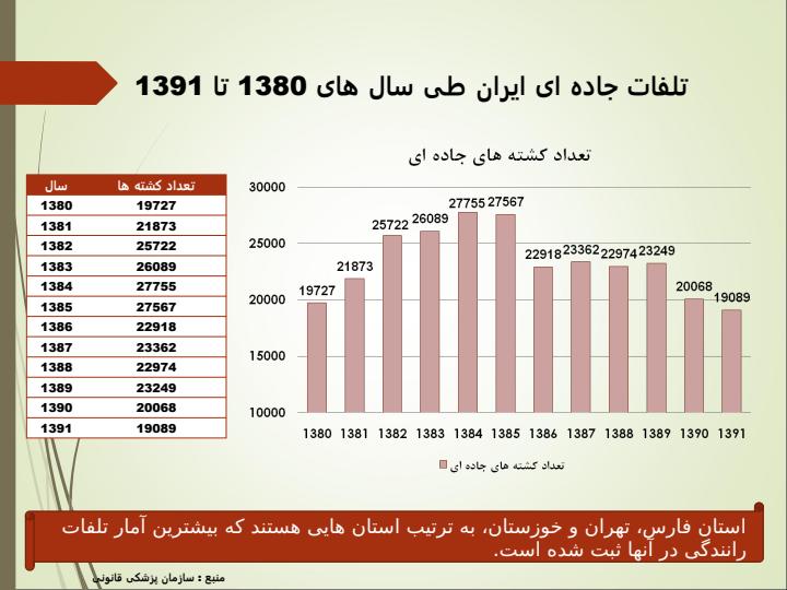 گزارش-بررسي-تصادفات-جاده-اي2
