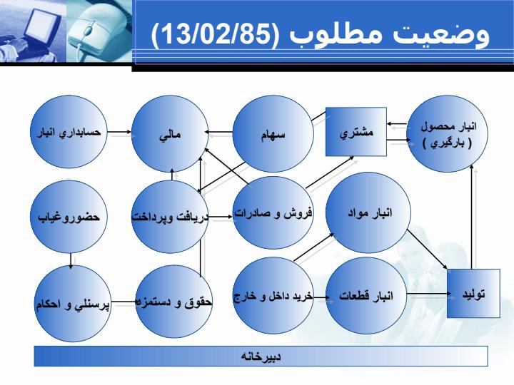 گزارش-عملکرد-واحد-فن-آوری-اطلاعات1