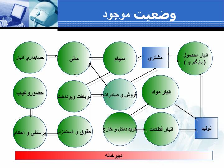 گزارش-عملکرد-واحد-فن-آوری-اطلاعات2