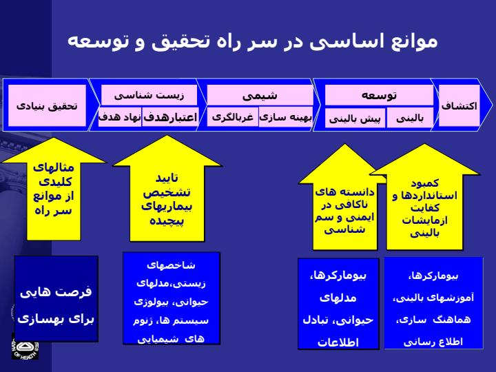 آیا-می-توان-چهار-چوب-راهبردی-منطقی-و-سازمان-یافته-ای-را-برای-تحقیقات-زیست-پزشكی-ایجاد-نمود3