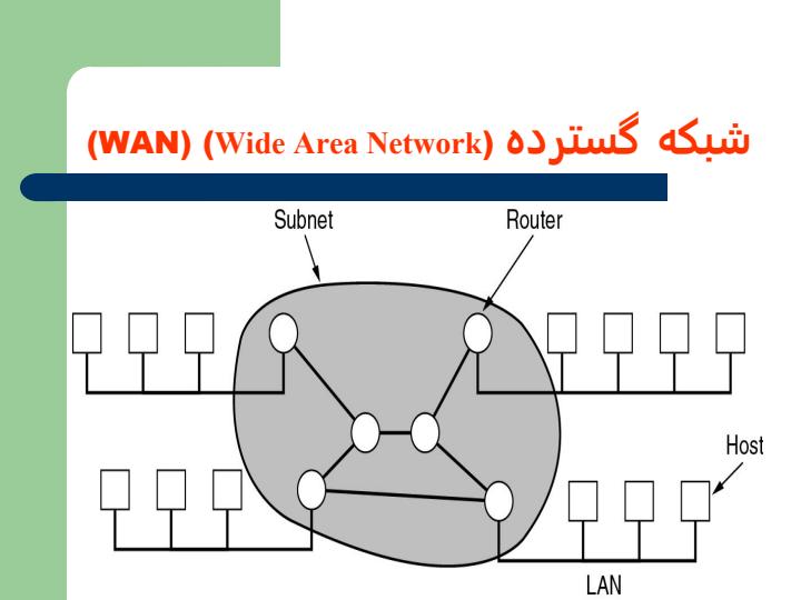انواع-شبكه-های-کامپيوتری-به-لحاظ-وسعت3
