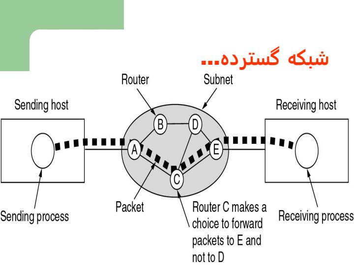 انواع-شبكه-های-کامپيوتری-به-لحاظ-وسعت4