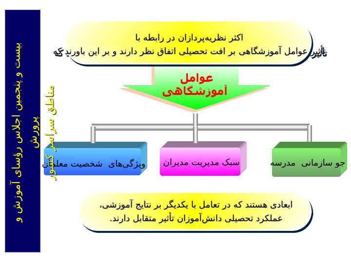 بررسی-نقش-عوامل-آموزشگاهی-بر-افت-تحصیلی-دانش-آموزان6