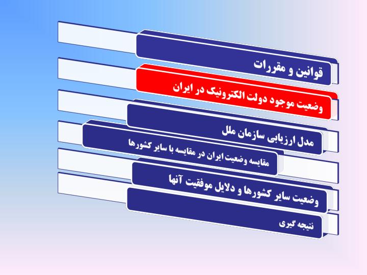 بررسی-و-تحليل-وضعيت-دولت-الکترونيک-در-ايران-در-مقايسه-با-ساير-کشورها-با-تاکيد-بر-مدل-سازمان-ملل5