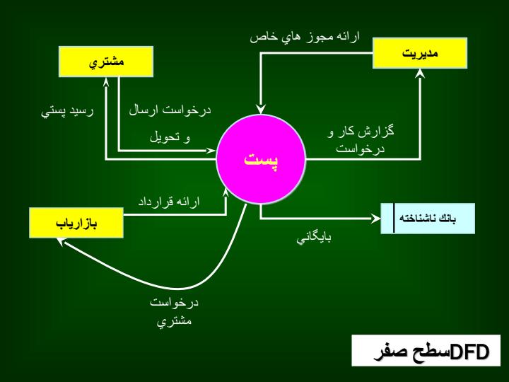 تحلیل-سیستم-اداره-پست-رسم-نمودارها-و-DFD5