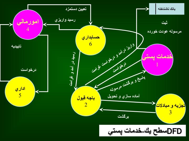 تحلیل-سیستم-اداره-پست-رسم-نمودارها-و-DFD6