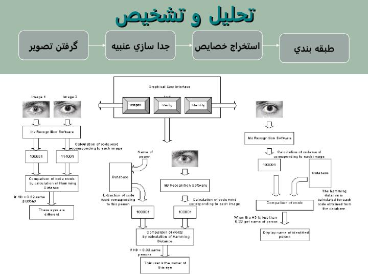 تشخيص-عنبيه-با-استفاده-از-خصايص-wavelet5