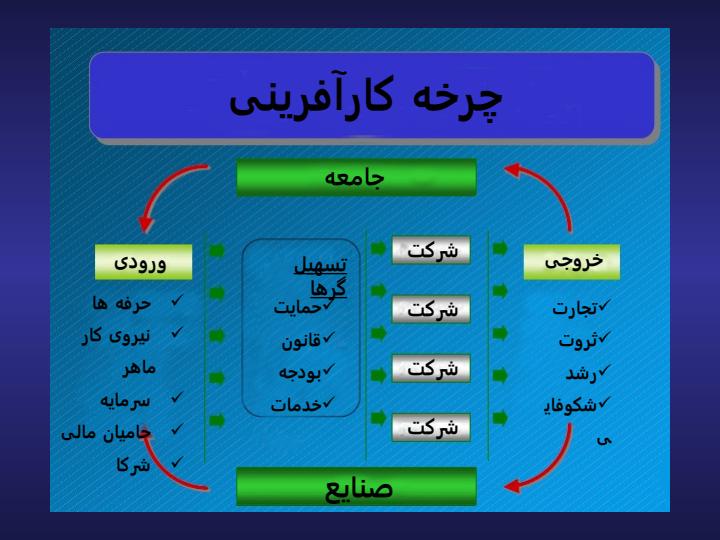 توسعه-كارآفريني-در-صنعت-نفت-چالش-ها-و-فرصت-های-پیش-رو2