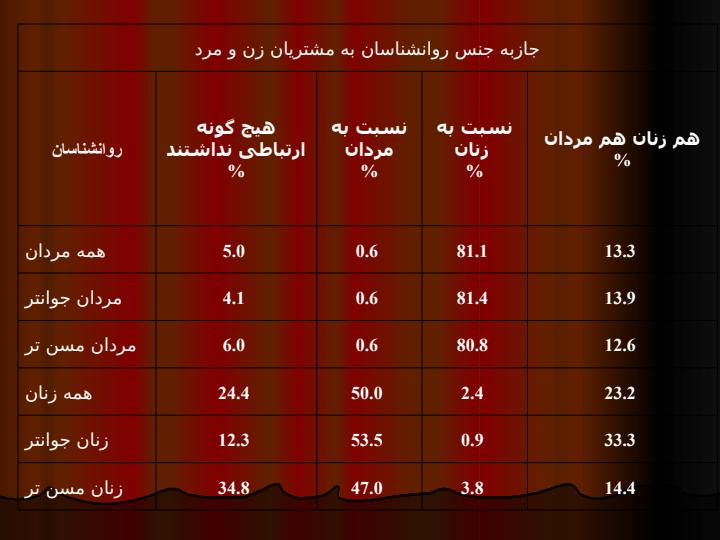 جاذبه-جنسي-روانكاوان-نسبت-به-مراجعه-كنندگان5