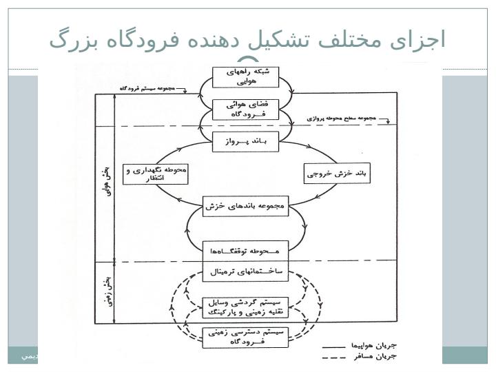 جلسه-سوم-برنامه-ریزی-فرودگاه3