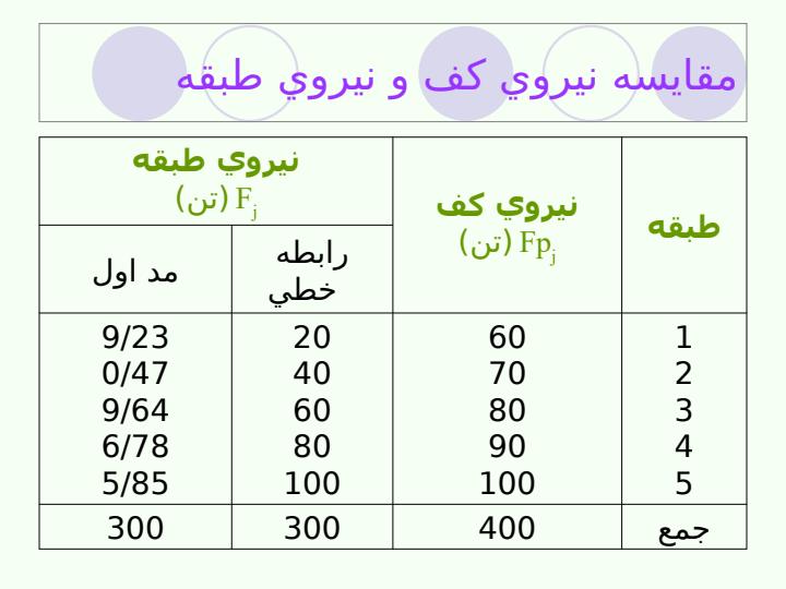 ديافراگم-اجزاي-الحاقي-زلزله-سطح-بهرهبرداري5