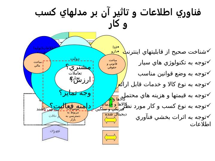 راهکارهايی-برای-توسعه-تجارت-الکترونيکي-در-ايران-مدلی-برای-کشورهاي-در-حال-توسعه4