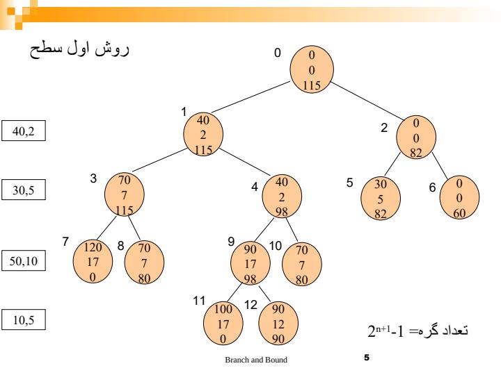 روش-شاخه-و-حد-branch-and-bound4