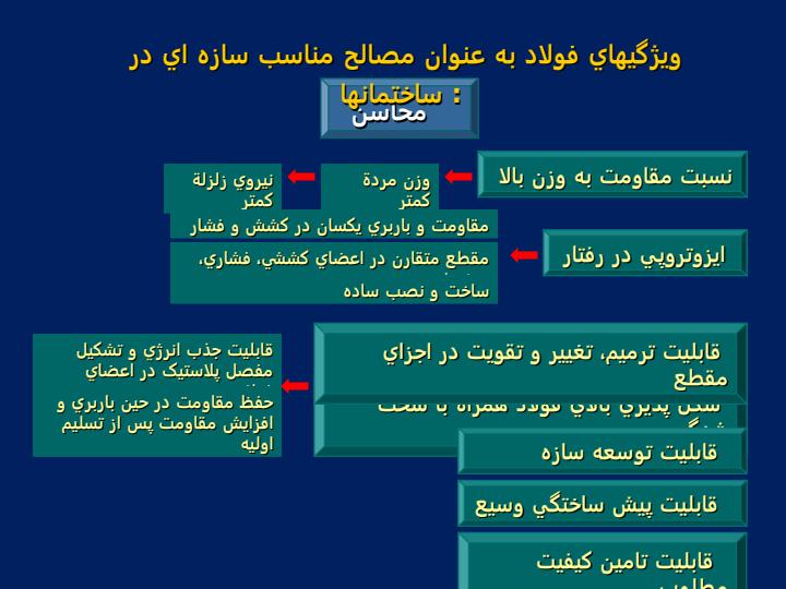 روشهای-ساخت-سازه-های-فولادی-Construction-Method4