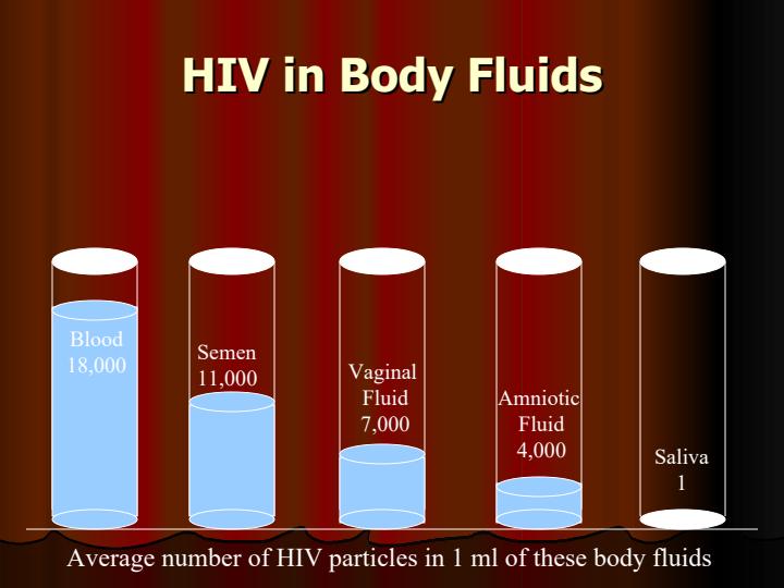 شايعترين-راه-انتقال-HIVAIDS-در-سطح-جهان5