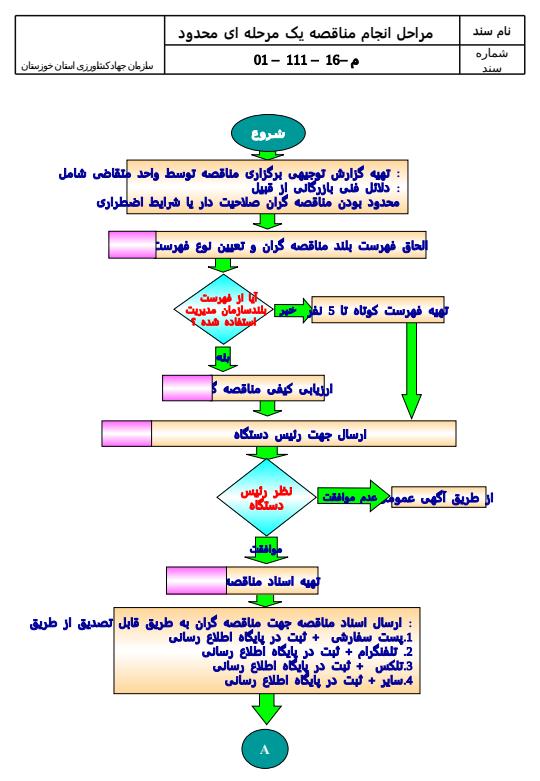شناسنامه-و-نمودار-اداره-امور-پيمانها-و-قراردادها1