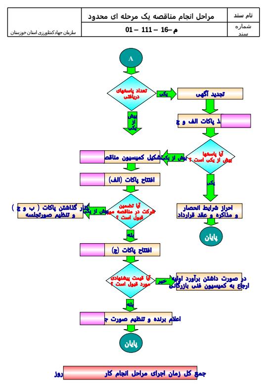 شناسنامه-و-نمودار-اداره-امور-پيمانها-و-قراردادها2