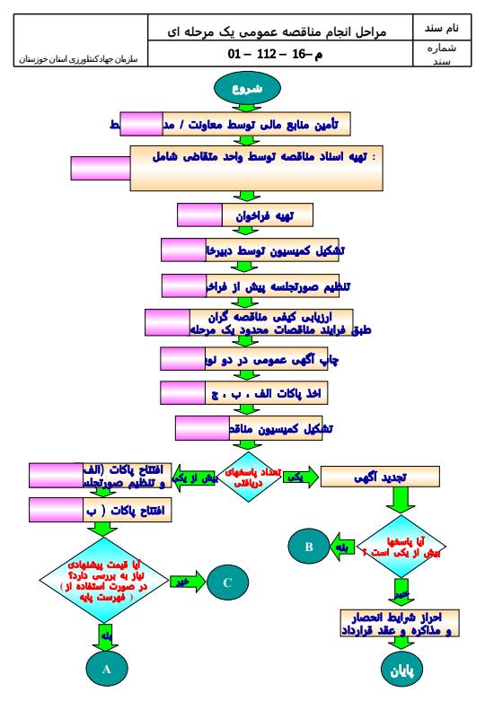 شناسنامه-و-نمودار-اداره-امور-پيمانها-و-قراردادها3