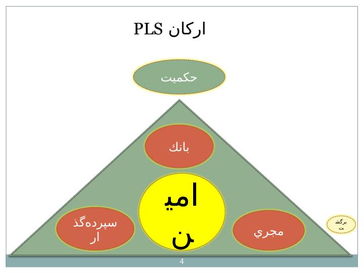 طرح-تفصيلي-بانكداري-مشاركت-در-سود-و-زيان-PLS3