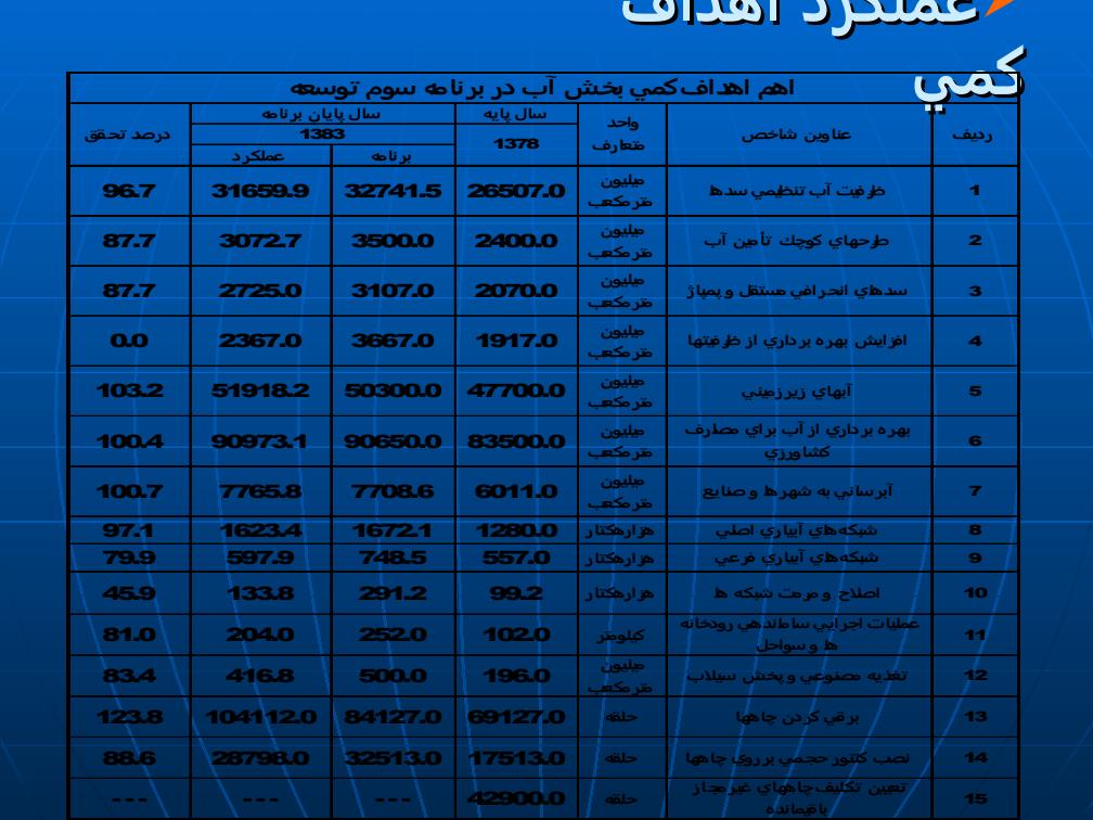 عملكرد-اهداف-بخش-آب-در-برنامه-سوم-و-چهارم-توسعه3