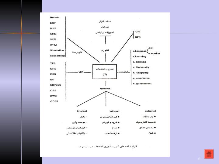 كاربرد-هاي-فناوري-اطلاعات-در-ساختارهاي-سازماني5