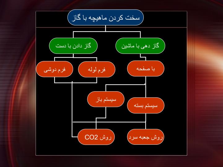 ماهیچه-سازی-به-روش-Cold-box4