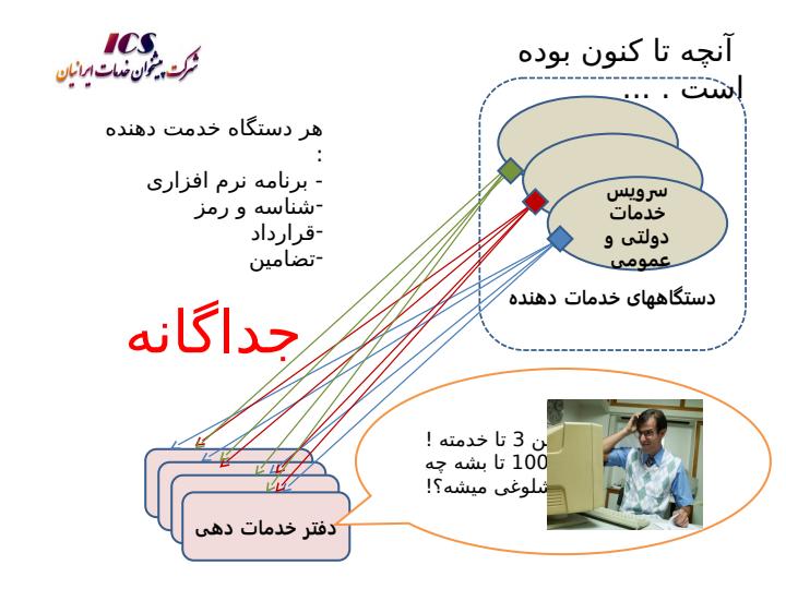 معماری-سرویس-دهنده-پیشخوان-دولت-و-بخش-عمومی-غیر-دولتی-کشور2