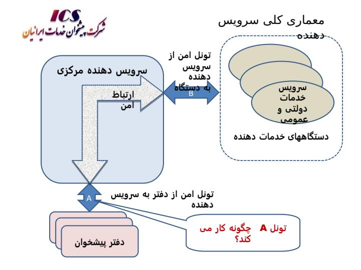 معماری-سرویس-دهنده-پیشخوان-دولت-و-بخش-عمومی-غیر-دولتی-کشور6