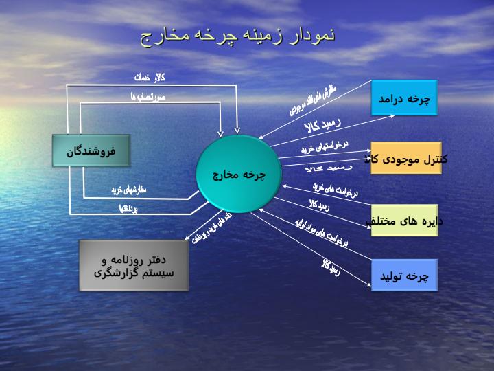 چرخه-مخارج-خرید-و-پرداخت-های-نقدی4