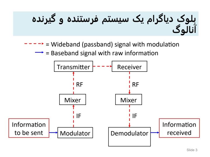 عوارض-کانال-تداخل-نمونه-ها-نویز-فیدینگ-آنالیز-خطا-کدینگ-کانال2