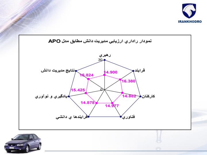 فاز-اول-نتايج-ارزيابي-نظر-سنجي-APO-در-معاونت-توليد-خودرو-سواري4