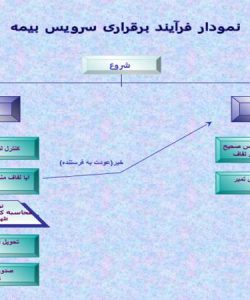 نمودار-فرآیند-برقراری-سرویس-بیمه