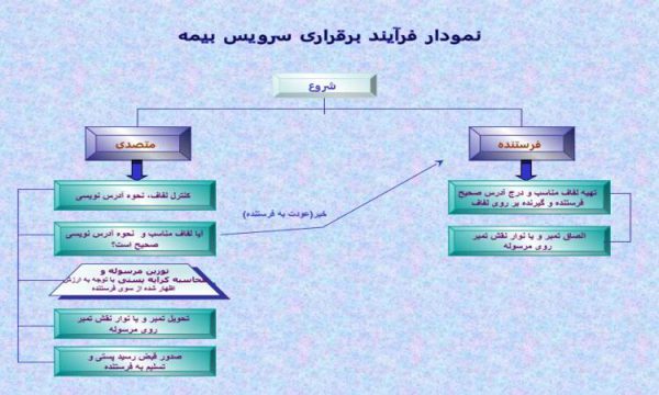 نمودار-فرآیند-برقراری-سرویس-بیمه