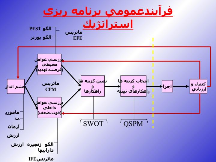 فرايندعمومي-برنامه-ريزي-استراتژيك-نگرش-پيش-تدبيري1