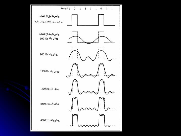 كدينگ-و-اينكدينگ-اطلاعات-در-شبكههاي-كامپيوتري5